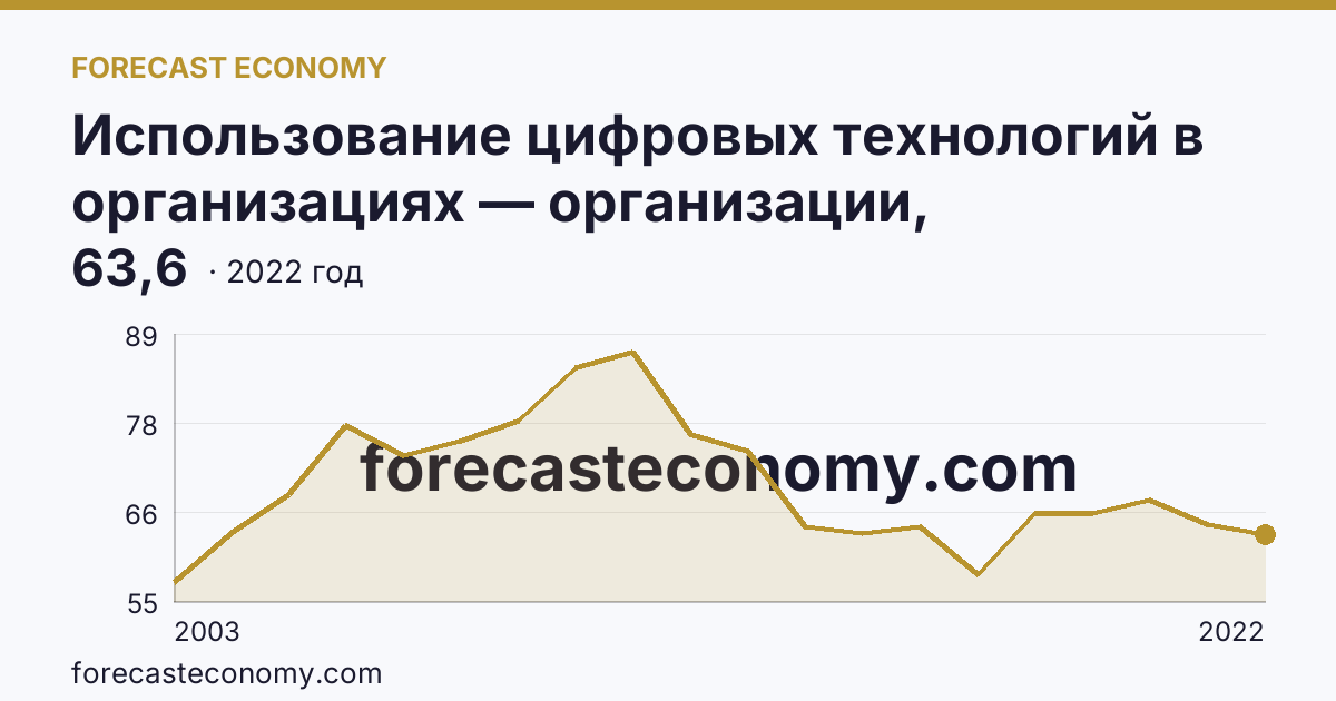 Использование цифровых технологий в организациях — организации, использовавшие локальные вычислительные сети в 2003-2022 гг — Томская область: график динамики 2003–2022, последнее значение 63,6