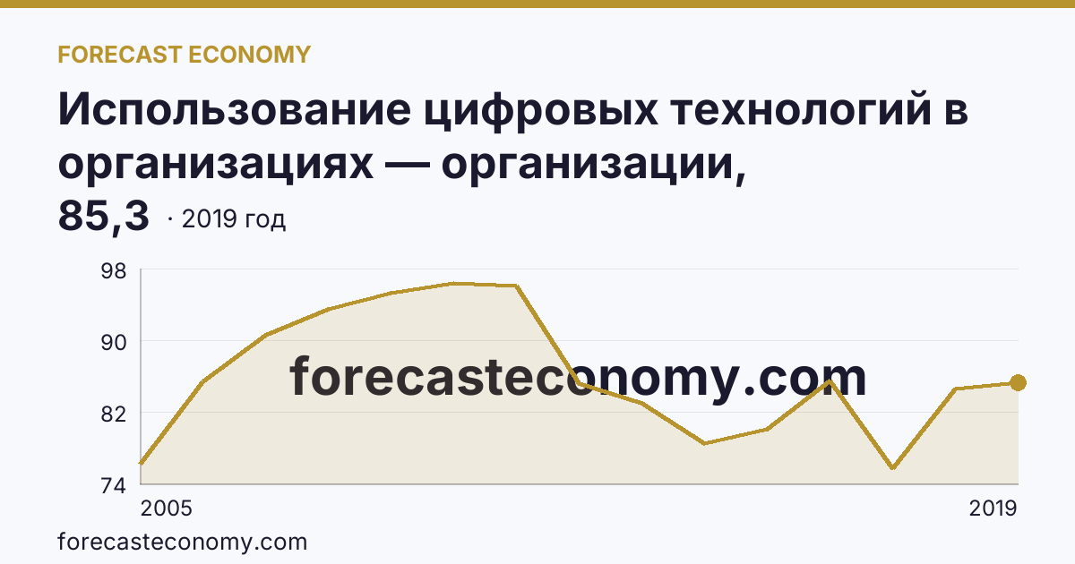 Использование цифровых технологий в организациях — организации, использовавшие глобальные информационные сети в 2005-2019 гг — Томская область: график динамики 2005–2019, последнее значение 85,3