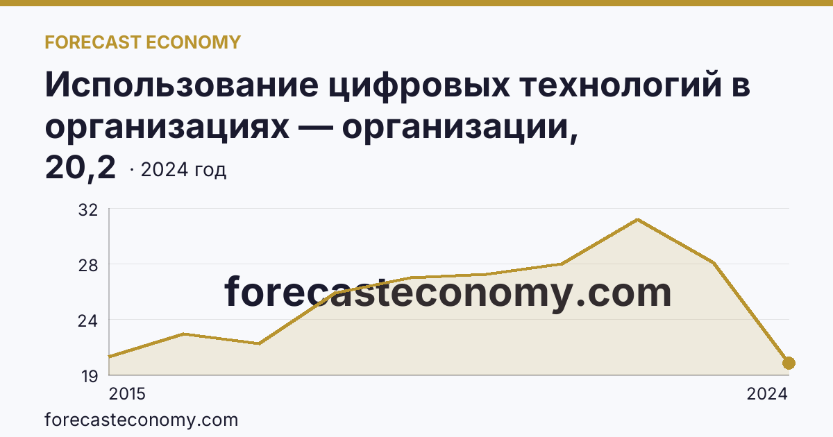 Использование цифровых технологий в организациях — организации, использовавшие «облачные» сервисы — Томская область: график динамики 2015–2024, последнее значение 20,2