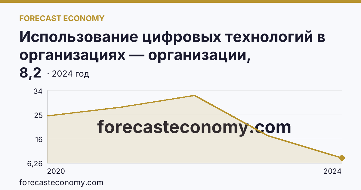 Использование цифровых технологий в организациях — организации, использовавшие технологии сбора, обработки и анализа больших данных — Томская область: график динамики 2020–2024, последнее значение 8,2