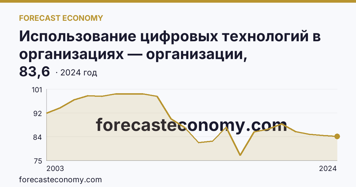 Использование цифровых технологий в организациях — организации, использовавшие персональные компьютеры — Томская область: график динамики 2003–2024, последнее значение 83,6