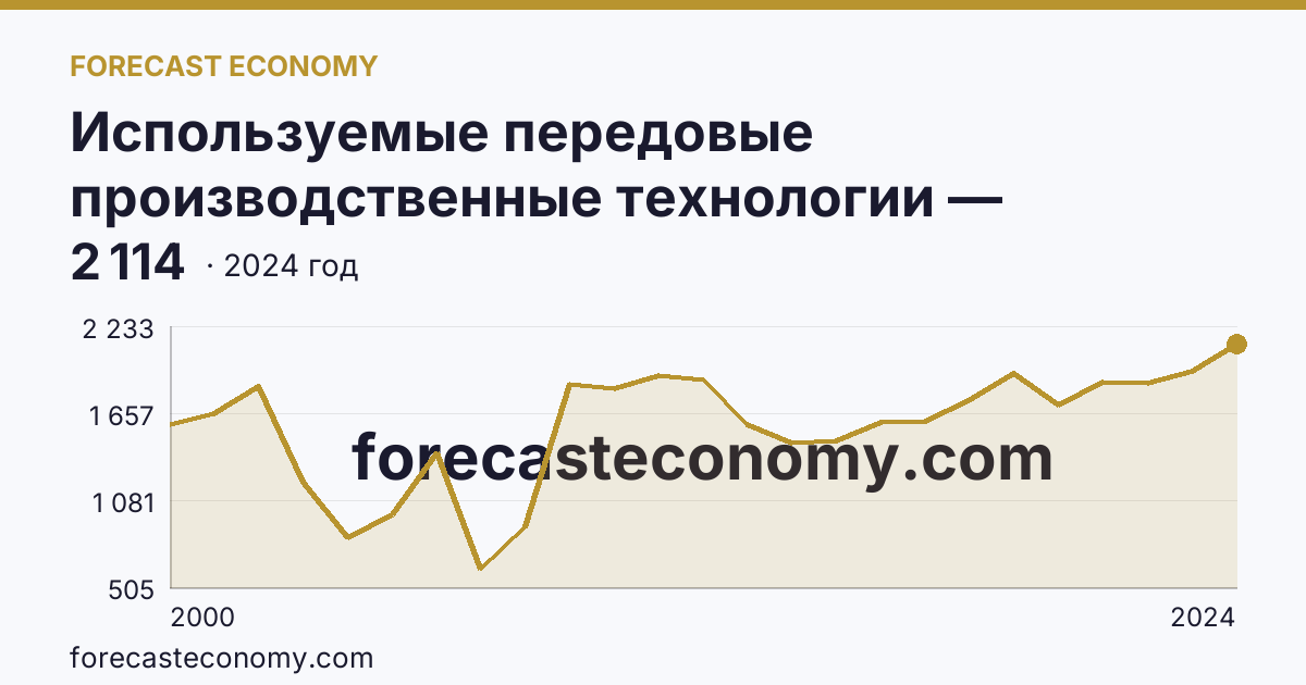 Используемые передовые производственные технологии — Томская область: график динамики 2000–2024, последнее значение 2 114