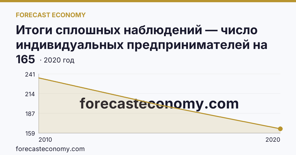 Итоги сплошных наблюдений — число индивидуальных предпринимателей на 10000 человек населения в 2010, 2015, 2020 гг — Томская область: график динамики 2010–2020, последнее значение 165