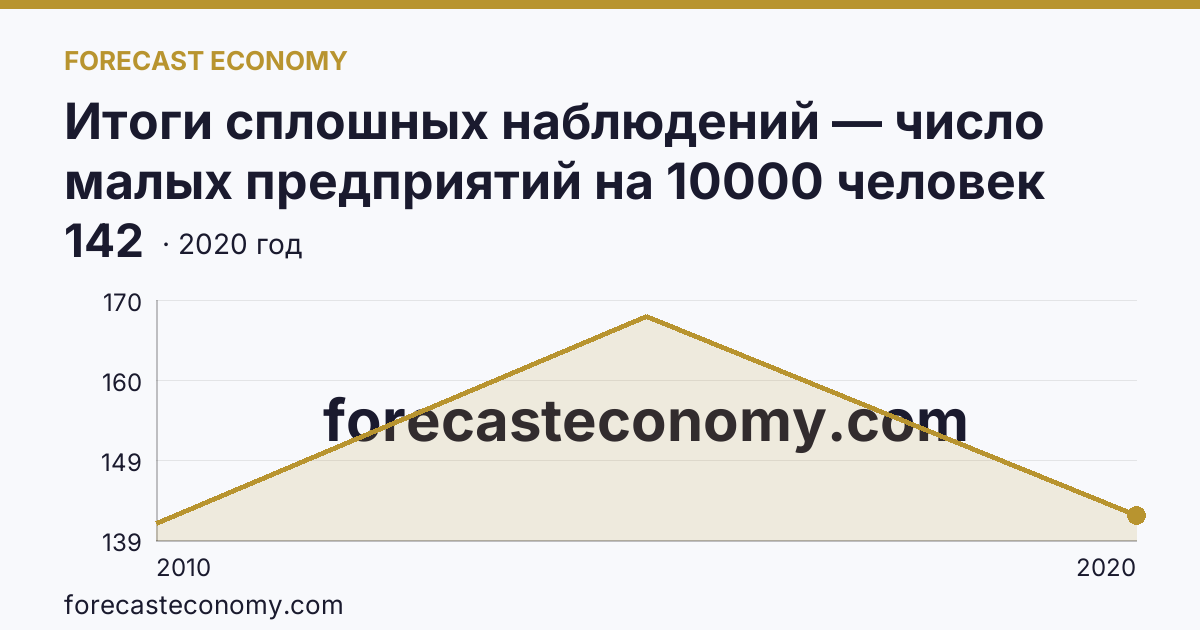 Итоги сплошных наблюдений — число малых предприятий на 10000 человек населения в 2010, 2015, 2020 гг — Томская область: график динамики 2010–2020, последнее значение 142