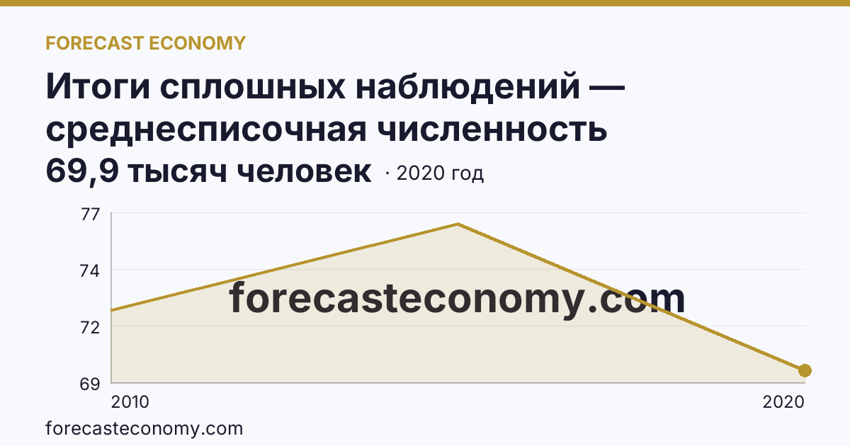 Итоги сплошных наблюдений — среднесписочная численность работников (без внешних совместителей) в 2010, 2015, 2020 гг — Томская область: график динамики 2010–2020, последнее значение 69,9 тысяч человек