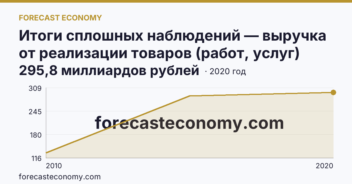 Итоги сплошных наблюдений — выручка от реализации товаров (работ, услуг) малых предприятий в 2010, 2015, 2020 гг — Томская область: график динамики 2010–2020, последнее значение 295,8 миллиардов рублей