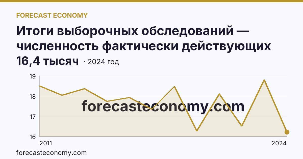 Итоги выборочных обследований — численность фактически действующих индивидуальных предпринимателей — Томская область: график динамики 2011–2024, последнее значение 16,4 тысяч