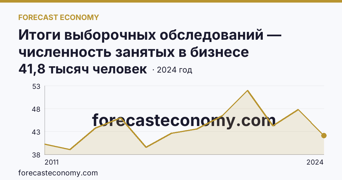 Итоги выборочных обследований — численность занятых в бизнесе индивидуального предпринимателя — Томская область: график динамики 2011–2024, последнее значение 41,8 тысяч человек
