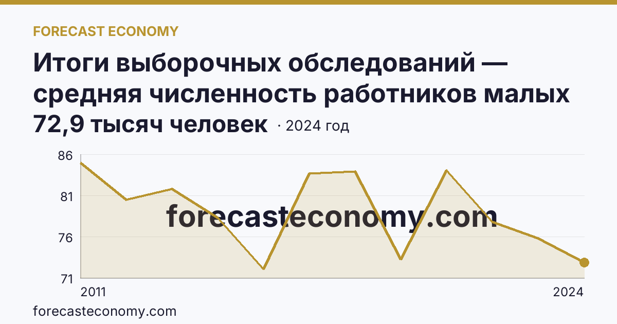 Итоги выборочных обследований — средняя численность работников малых предприятий — Томская область: график динамики 2011–2024, последнее значение 72,9 тысяч человек