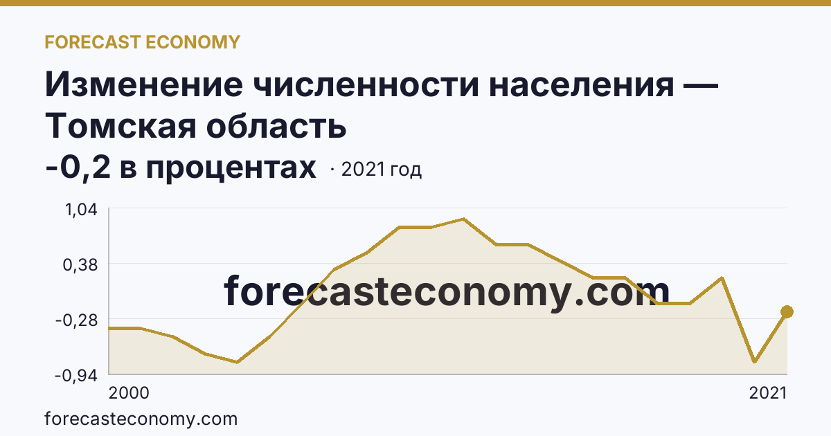 Изменение численности населения — Томская область: график динамики 2000–2021, последнее значение -0,2 в процентах