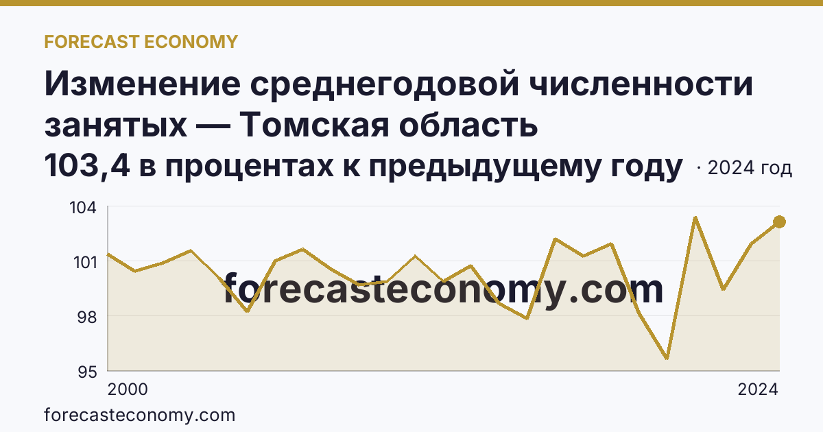 Изменение среднегодовой численности занятых — Томская область: график динамики 2000–2024, последнее значение 103,4 в процентах к предыдущему году