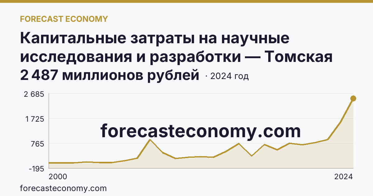 Капитальные затраты на научные исследования и разработки — Томская область: график динамики 2000–2024, последнее значение 2 487 миллионов рублей