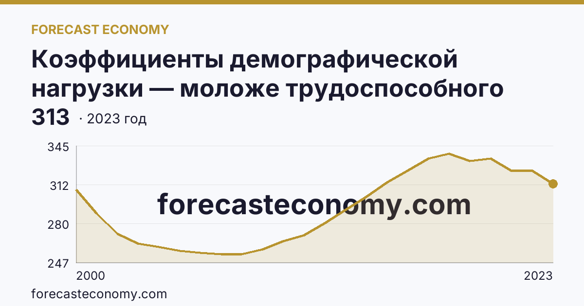 Коэффициенты демографической нагрузки — моложе трудоспособного возраста — Томская область: график динамики 2000–2023, последнее значение 313