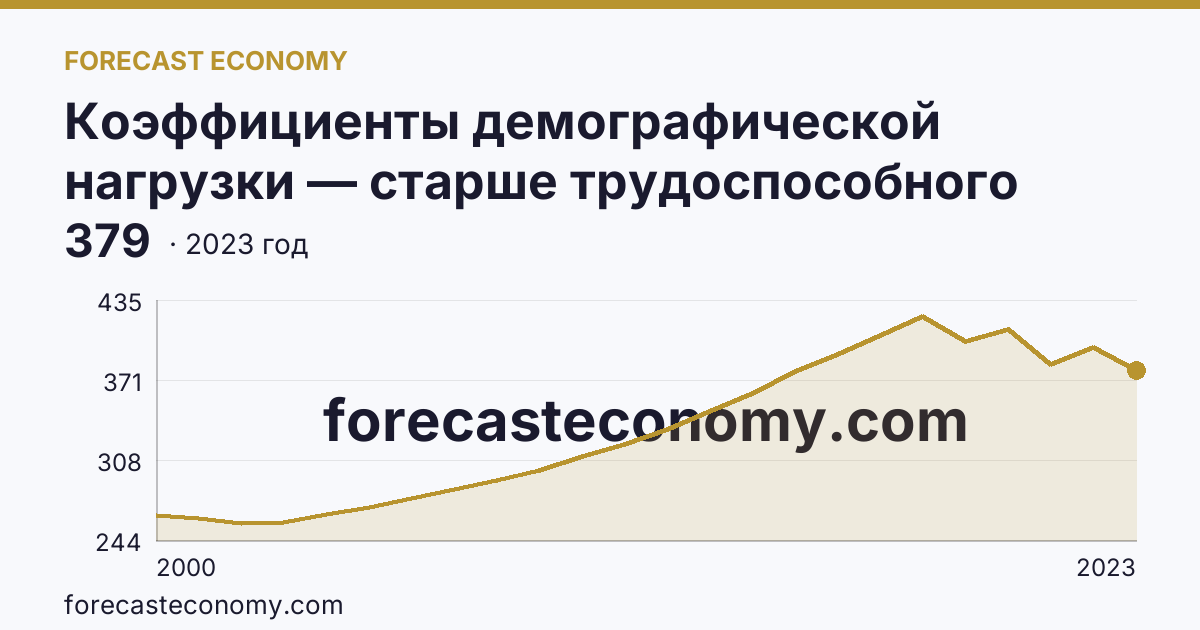 Коэффициенты демографической нагрузки — старше трудоспособного возраста — Томская область: график динамики 2000–2023, последнее значение 379