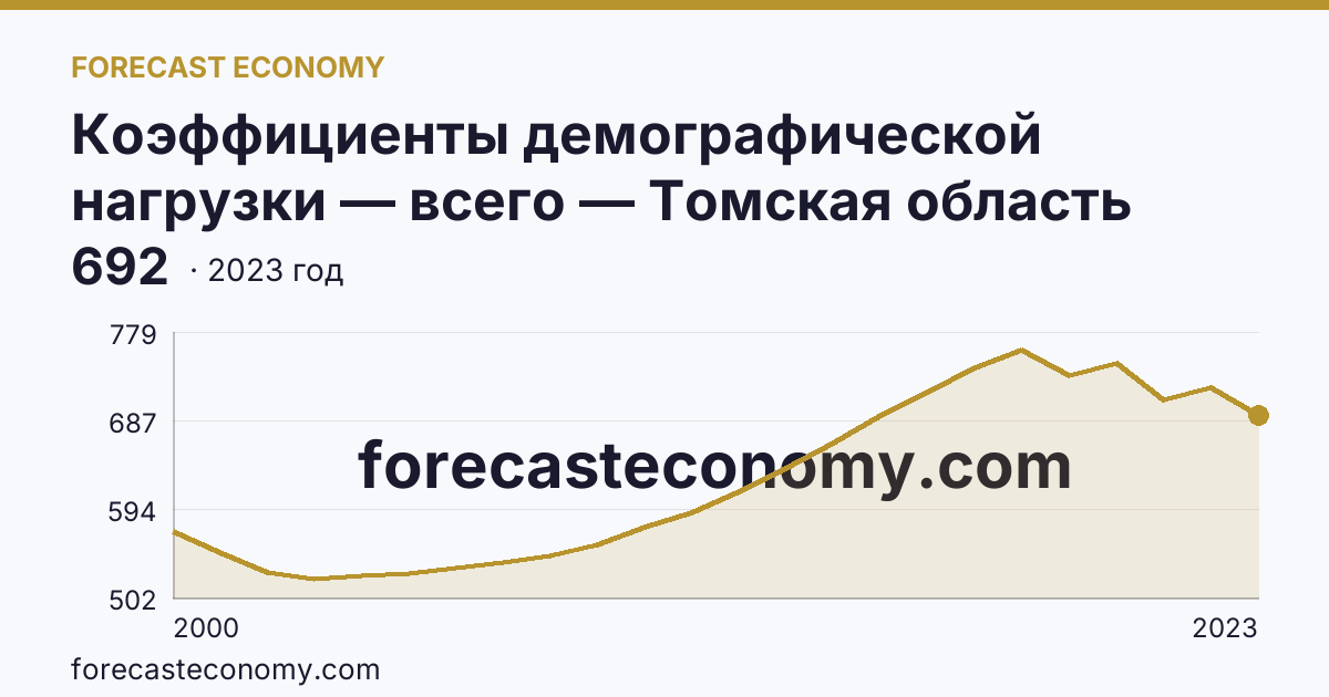 Коэффициенты демографической нагрузки — всего — Томская область: график динамики 2000–2023, последнее значение 692