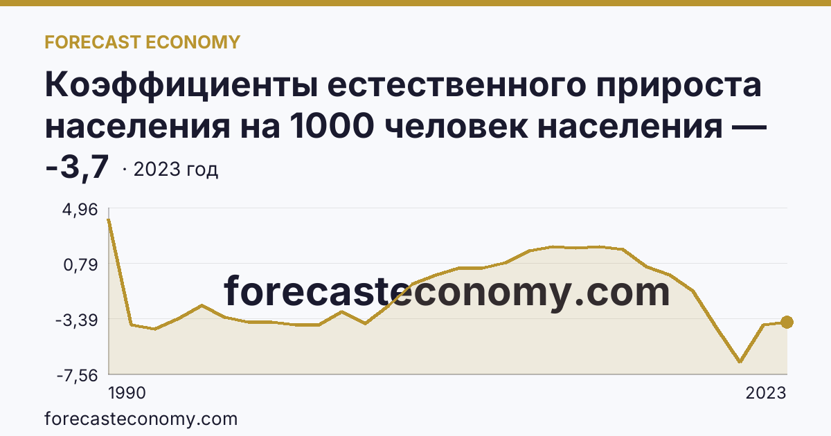 Коэффициенты естественного прироста населения на 1000 человек населения — Томская область: график динамики 1990–2023, последнее значение -3,7