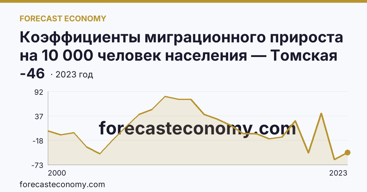 Коэффициенты миграционного прироста на 10 000 человек населения — Томская область: график динамики 2000–2023, последнее значение -46