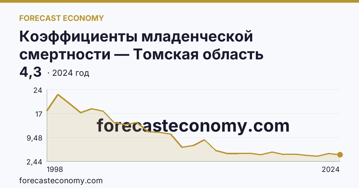 Коэффициенты младенческой смертности — Томская область: график динамики 1998–2024, последнее значение 4,3