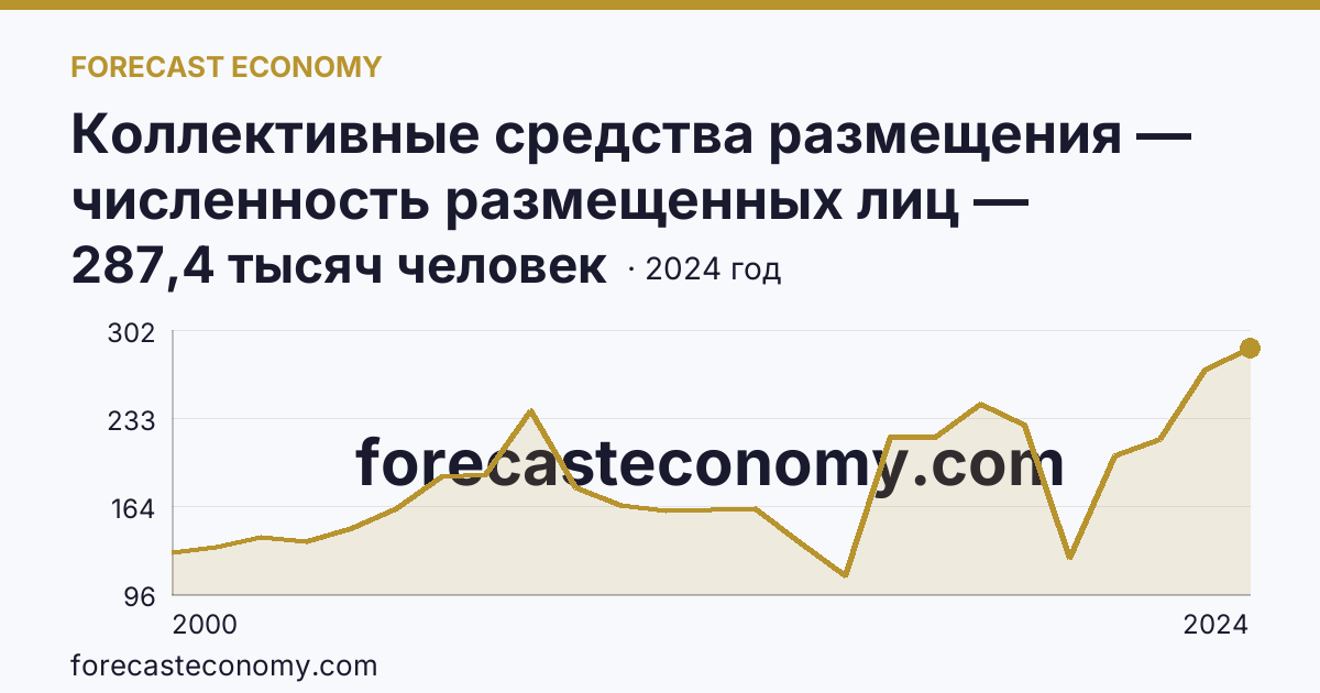 Коллективные средства размещения — численность размещенных лиц — Томская область: график динамики 2000–2024, последнее значение 287,4 тысяч человек