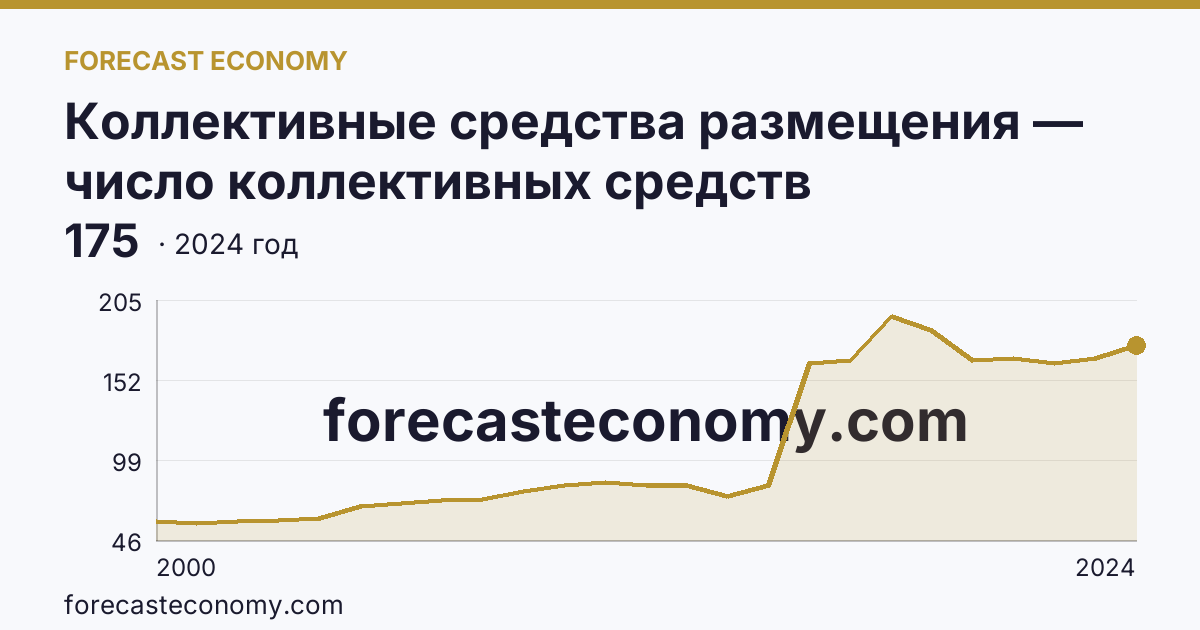 Коллективные средства размещения — число коллективных средств размещения — Томская область: график динамики 2000–2024, последнее значение 175