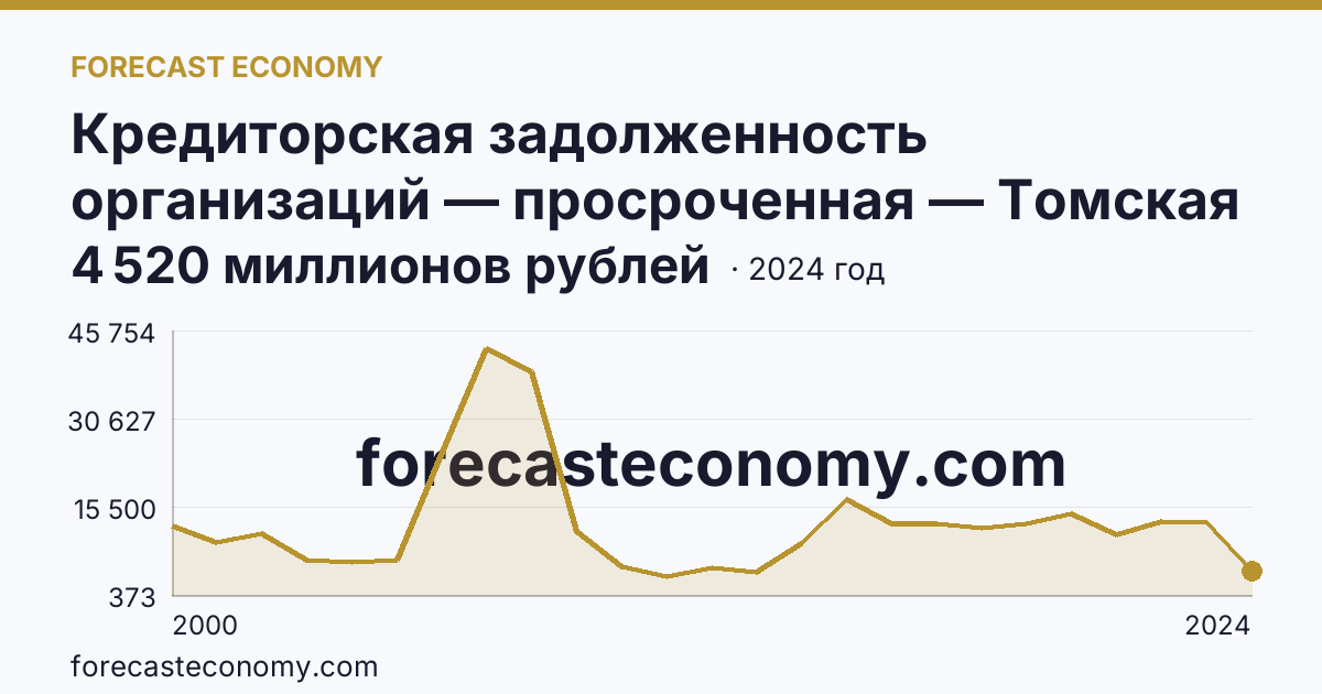 Кредиторская задолженность организаций — просроченная — Томская область: график динамики 2000–2024, последнее значение 4 520 миллионов рублей