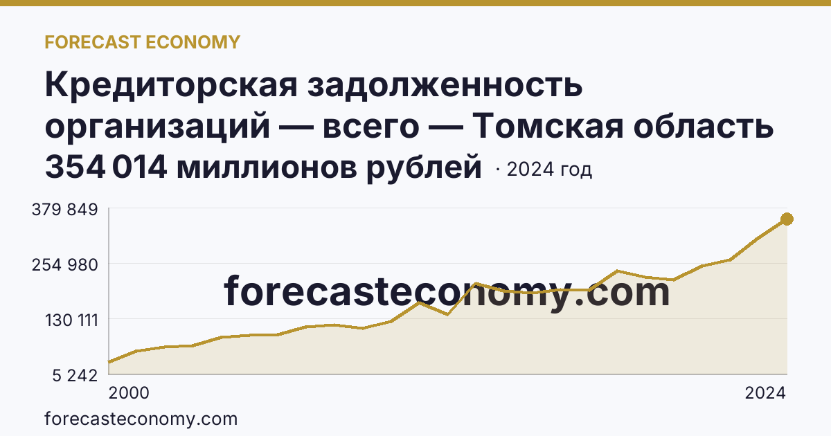 Кредиторская задолженность организаций — всего — Томская область: график динамики 2000–2024, последнее значение 354 014 миллионов рублей