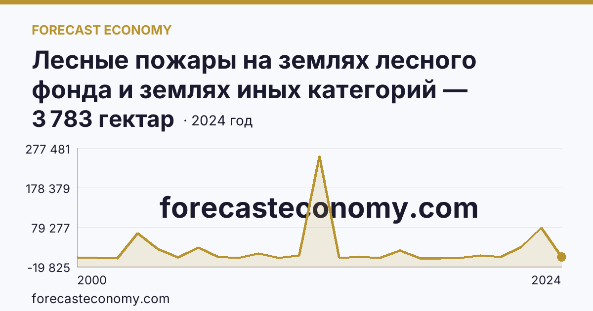 Лесные пожары на землях лесного фонда и землях иных категорий — площадь лесных земель, пройденная пожарами — Томская область: график динамики 2000–2024, последнее значение 3 783 гектар