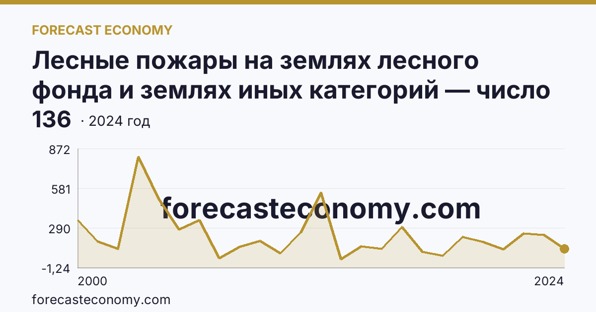 Лесные пожары на землях лесного фонда и землях иных категорий — число лесных пожаров — Томская область: график динамики 2000–2024, последнее значение 136
