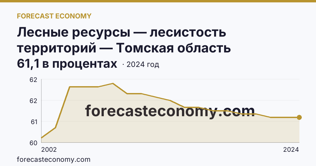 Лесные ресурсы — лесистость территорий — Томская область: график динамики 2002–2024, последнее значение 61,1 в процентах