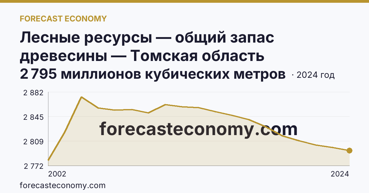 Лесные ресурсы — общий запас древесины — Томская область: график динамики 2002–2024, последнее значение 2 795 миллионов кубических метров