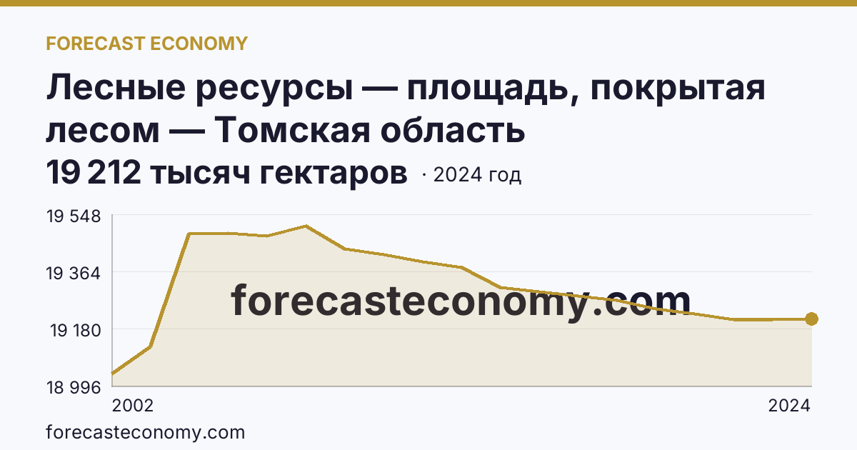 Лесные ресурсы — площадь, покрытая лесом — Томская область: график динамики 2002–2024, последнее значение 19 212 тысяч гектаров