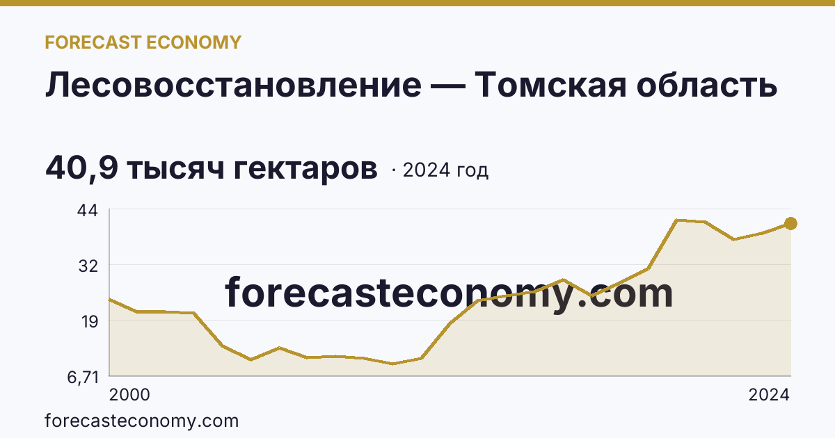 Лесовосстановление — Томская область: график динамики 2000–2024, последнее значение 40,9 тысяч гектаров