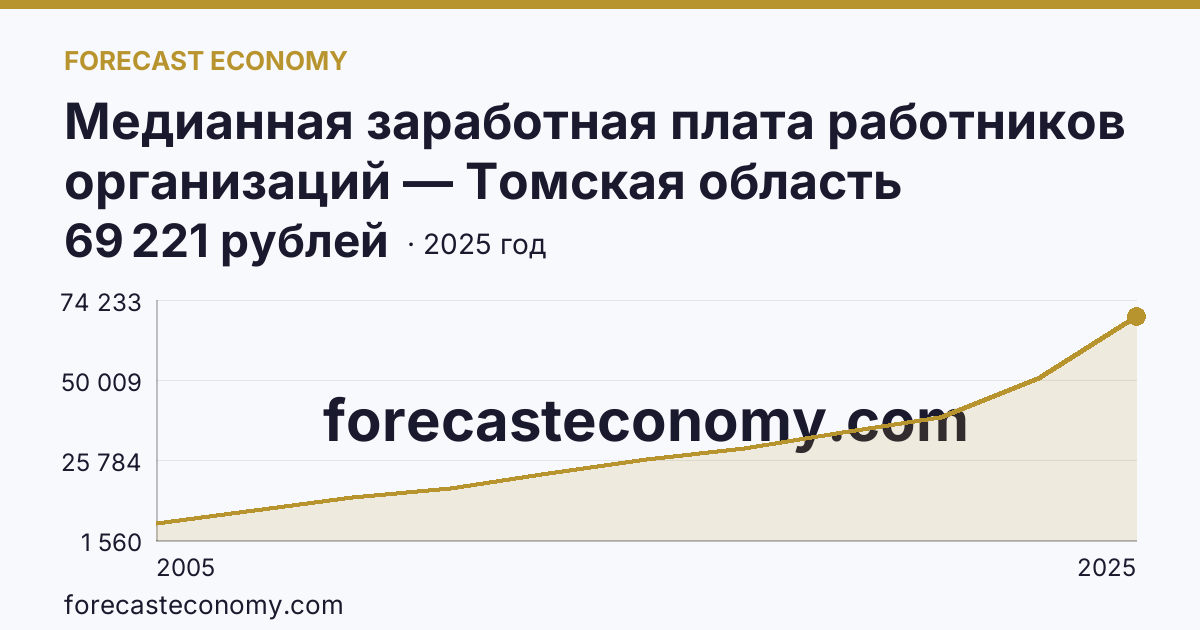 Медианная заработная плата работников организаций — Томская область: график динамики 2005–2025, последнее значение 69 221 рублей