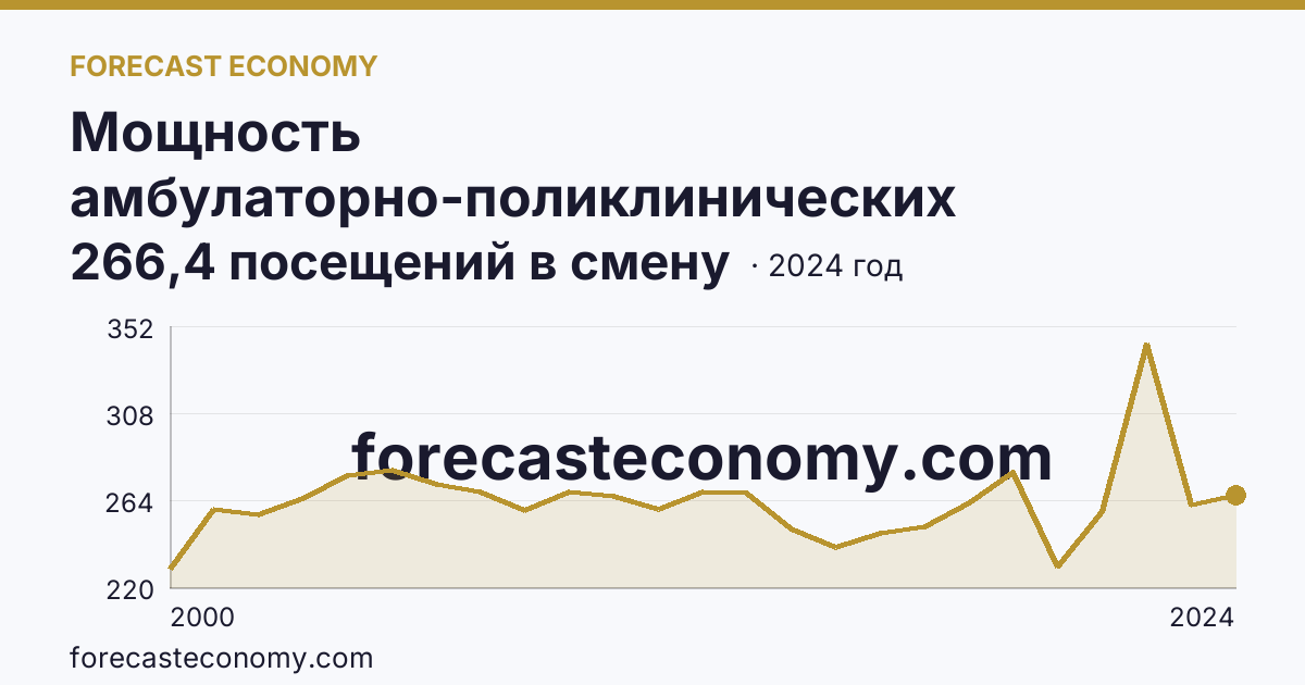 Мощность амбулаторно-поликлинических организаций — на 10000 человек населения — Томская область: график динамики 2000–2024, последнее значение 266,4 посещений в смену