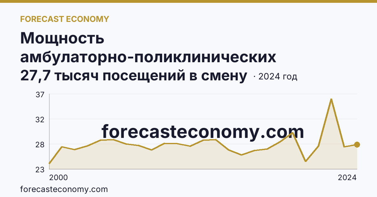 Мощность амбулаторно-поликлинических организаций — всего — Томская область: график динамики 2000–2024, последнее значение 27,7 тысяч посещений в смену