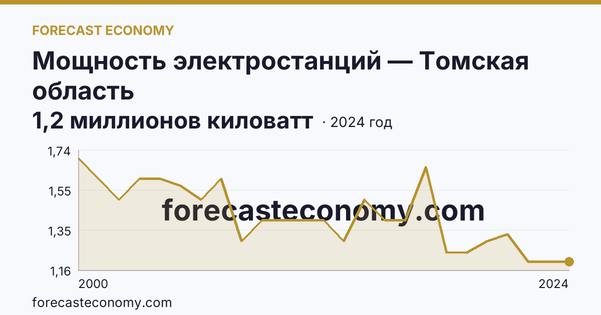 Мощность электростанций — Томская область: график динамики 2000–2024, последнее значение 1,2 миллионов киловатт