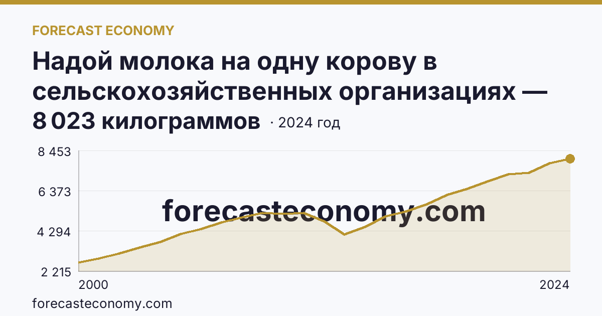 Надой молока на одну корову в сельскохозяйственных организациях — Томская область: график динамики 2000–2024, последнее значение 8 023 килограммов