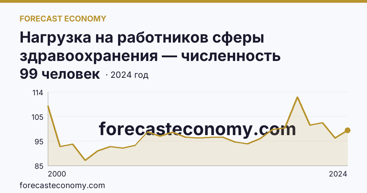 Нагрузка на работников сферы здравоохранения — численность населения на одного работника среднего медицинского персонала — Томская область: график динамики 2000–2024, последнее значение 99 человек