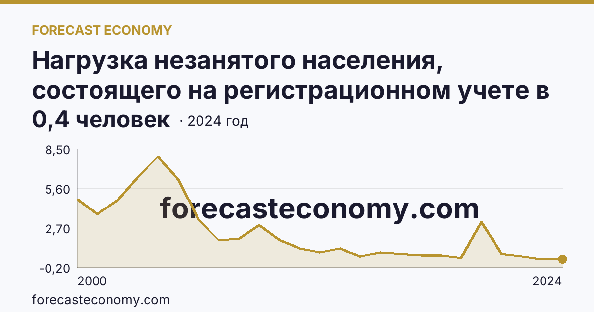 Нагрузка незанятого населения, состоящего на регистрационном учете в органах службы занятости населения, в расчете на одну заявленную вакансию — Томская область: график динамики 2000–2024, последнее значение 0,4 человек