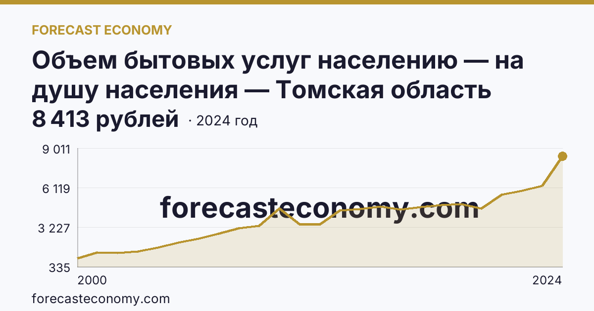 Объем бытовых услуг населению — на душу населения — Томская область: график динамики 2000–2024, последнее значение 8 413 рублей