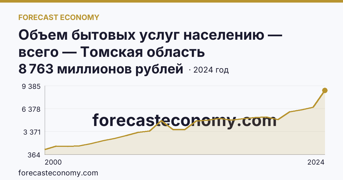 Объем бытовых услуг населению — всего — Томская область: график динамики 2000–2024, последнее значение 8 763 миллионов рублей
