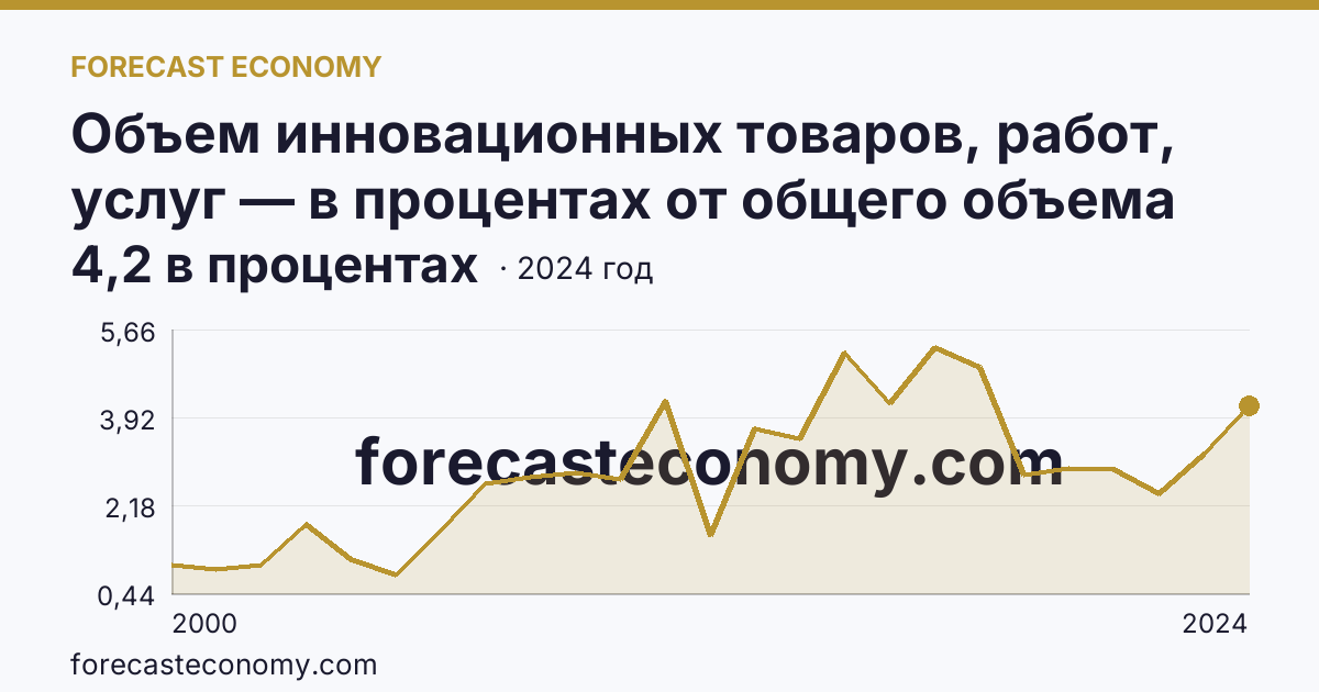 Объем инновационных товаров, работ, услуг — в процентах от общего объема отгруженных товаров, выполненных работ, услуг — Томская область: график динамики 2000–2024, последнее значение 4,2 в процентах