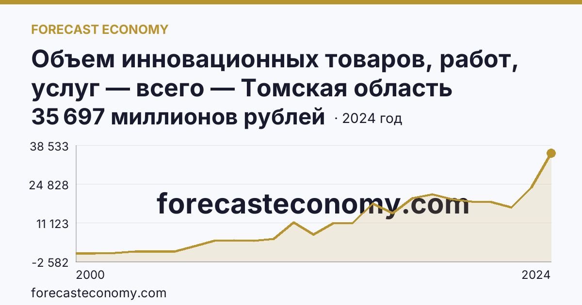 Объем инновационных товаров, работ, услуг — всего — Томская область: график динамики 2000–2024, последнее значение 35 697 миллионов рублей