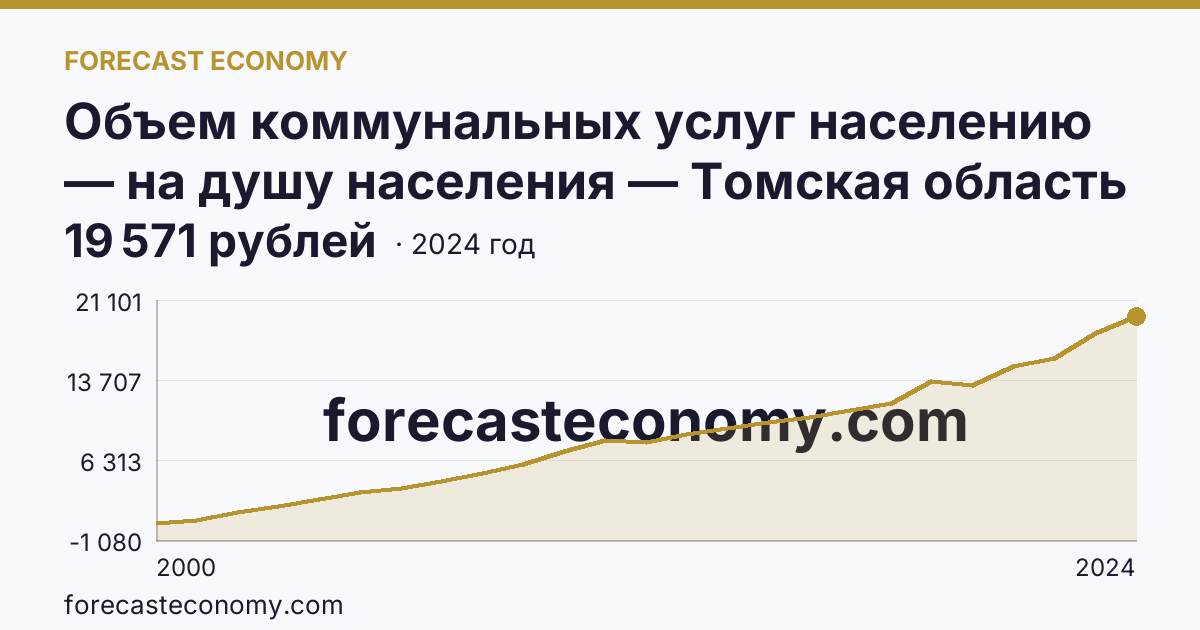 Объем коммунальных услуг населению — на душу населения — Томская область: график динамики 2000–2024, последнее значение 19 571 рублей