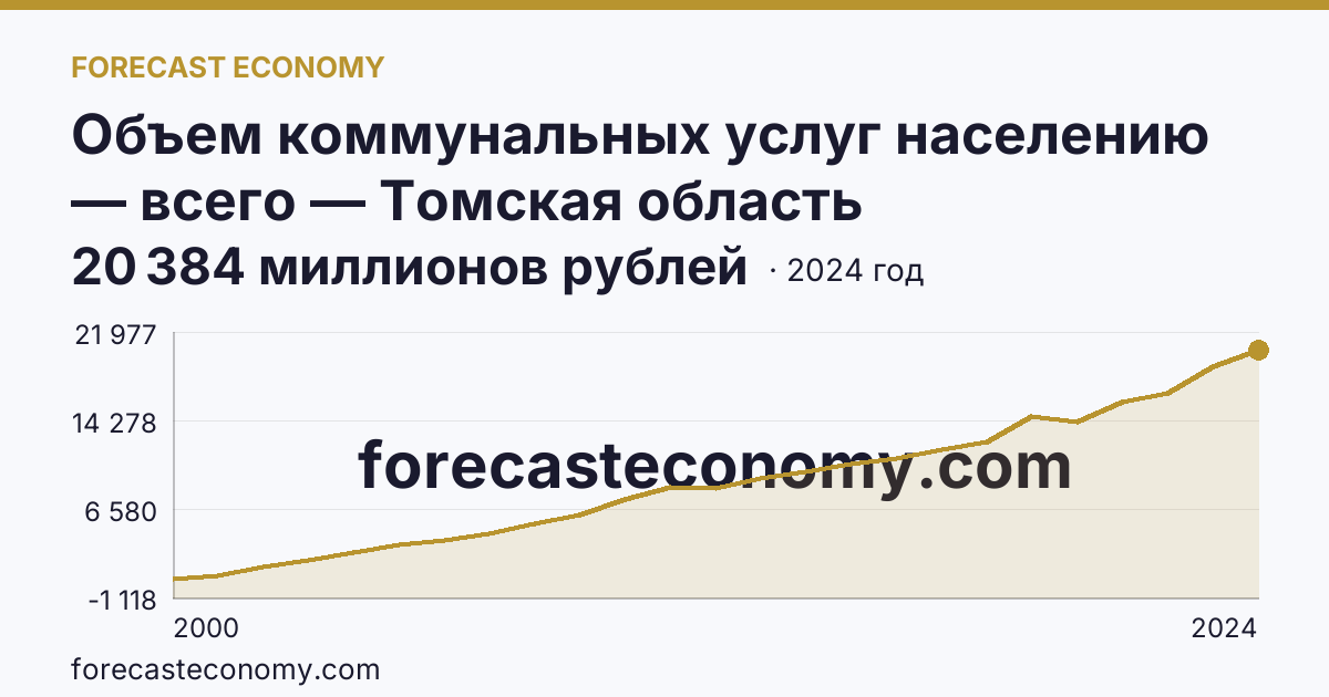 Объем коммунальных услуг населению — всего — Томская область: график динамики 2000–2024, последнее значение 20 384 миллионов рублей