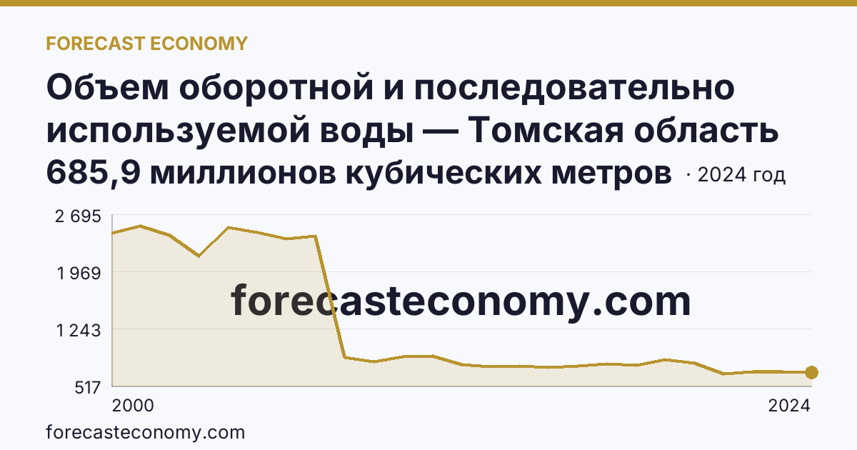 Объем оборотной и последовательно используемой воды — Томская область: график динамики 2000–2024, последнее значение 685,9 миллионов кубических метров