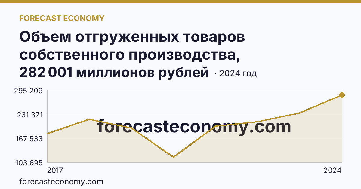 Объем отгруженных товаров собственного производства, выполненных работ и услуг собственными силами по видам экономической деятельности — «Добыча полезных ископаемых» в соответствии с ОКВЭД2 — Томская область: график динамики 2017–2024, последнее значение 282 001 миллионов рублей
