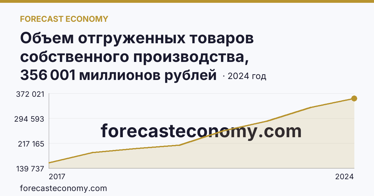 Объем отгруженных товаров собственного производства, выполненных работ и услуг собственными силами по видам экономической деятельности — «Обрабатывающие производства» в соответствии с ОКВЭД2 — Томская область: график динамики 2017–2024, последнее значение 356 001 миллионов рублей