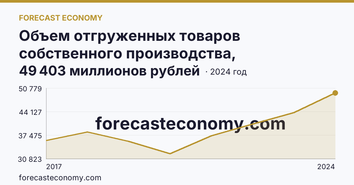 Объем отгруженных товаров собственного производства, выполненных работ и услуг собственными силами по видам экономической деятельности — «Обеспечение электрической энергией, газом и паром; кондиционирование воздуха» в соответствии с ОКВЭД2 — Томская область: график динамики 2017–2024, последнее значение 49 403 миллионов рублей