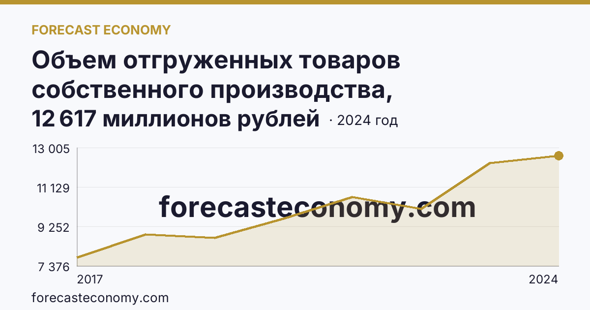 Объем отгруженных товаров собственного производства, выполненных работ и услуг собственными силами по видам экономической деятельности — «Водоснабжение; водоотведение, организация сбора и утилизации отходов, деятельность по ликвидации загрязнений» в соответствии с ОКВЭД2 — Томская область: график динамики 2017–2024, последнее значение 12 617 миллионов рублей